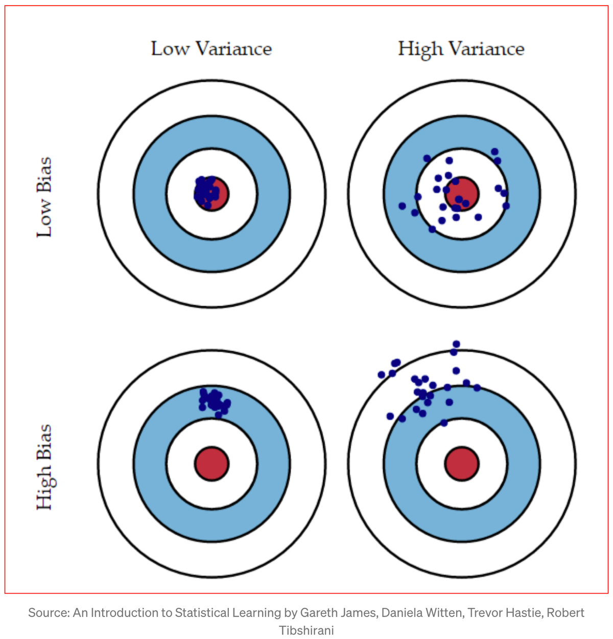 Bias, Variance, and Loss in Avalanche Forecasting