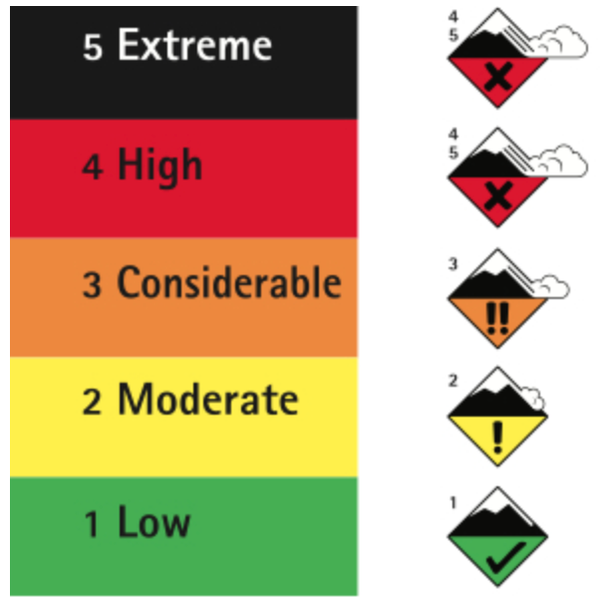 Danger in the Danger Ratings