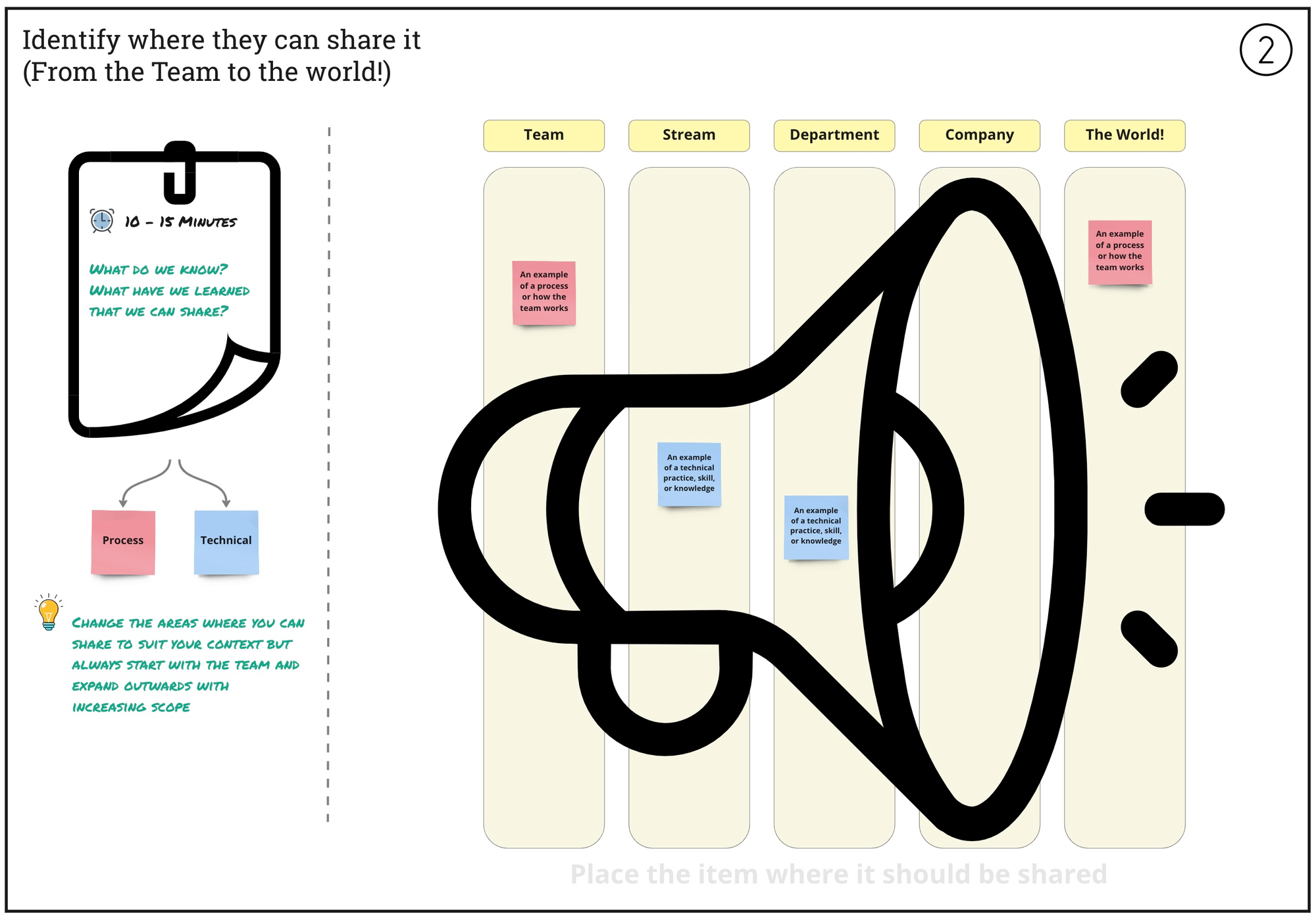A Miro board to help the team identify where they can share it