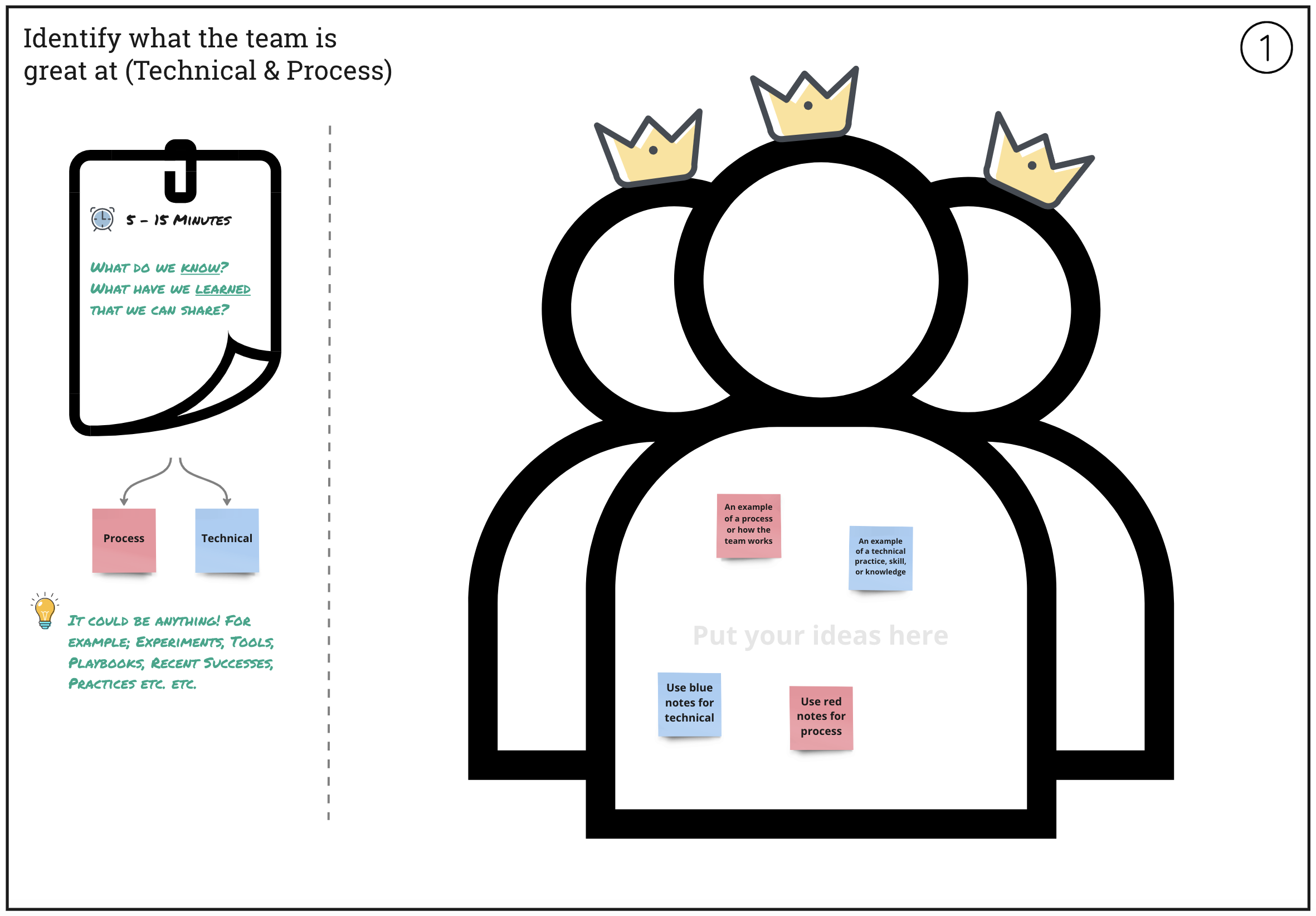 A Miro board to help a team identify what they are great at (Technical & Process)
