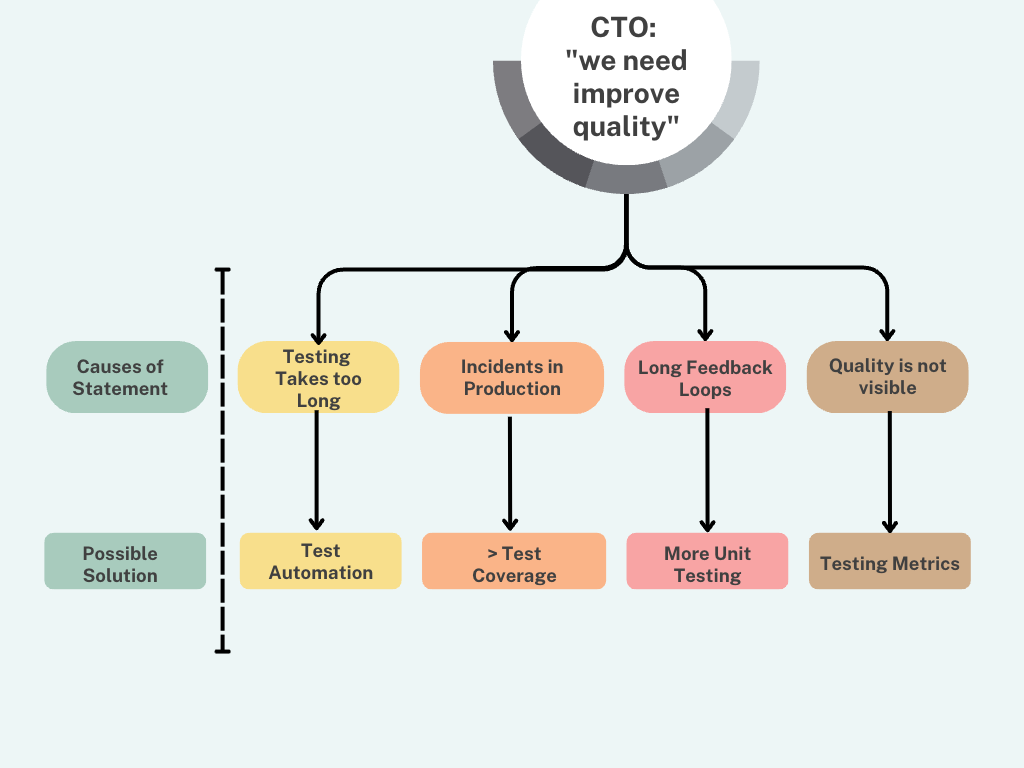 How Quality Problems are expressed with associated solutions -  Anne-Marie Charrett