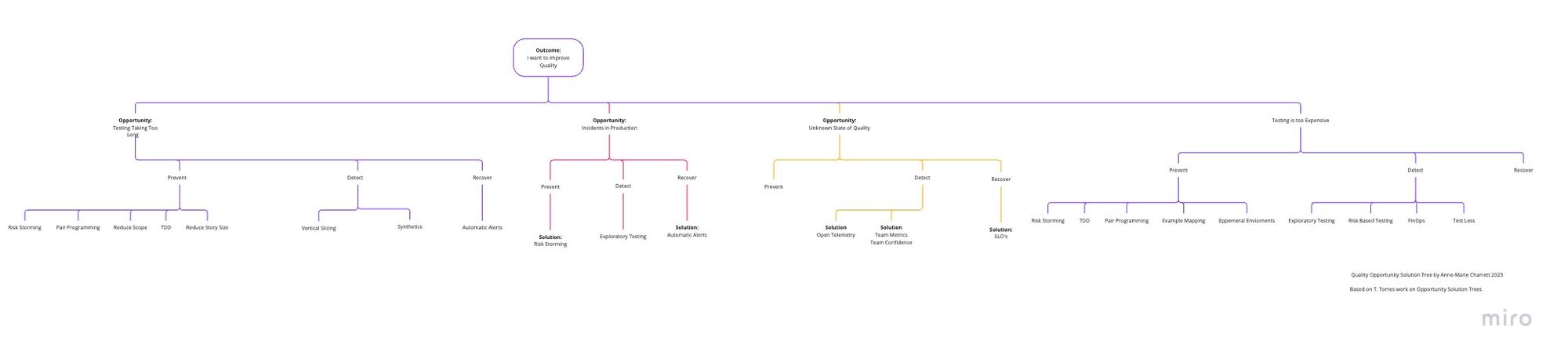 Quality Opportunity Solution Tree - by Anne-Marie Charrett