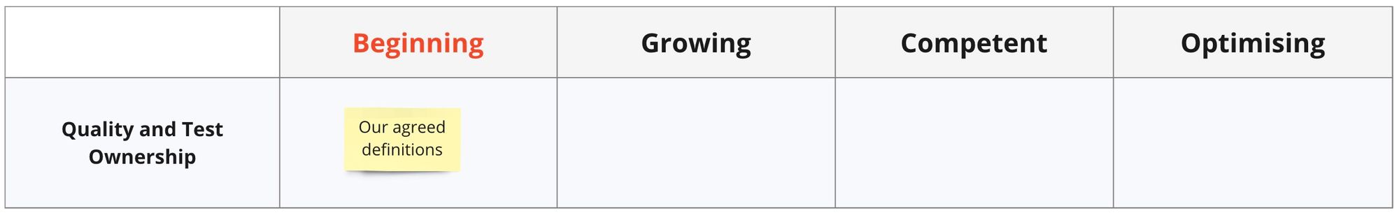 A table with four ranges of beginning, growing, competent, and optimising and the category of quality and test ownership.