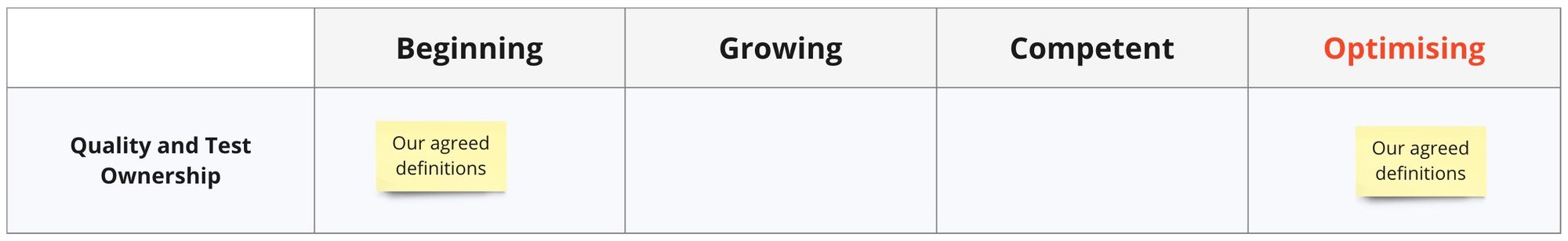 A table with four ranges of beginning, growing, competent, and optimising and the category of quality and test ownership.