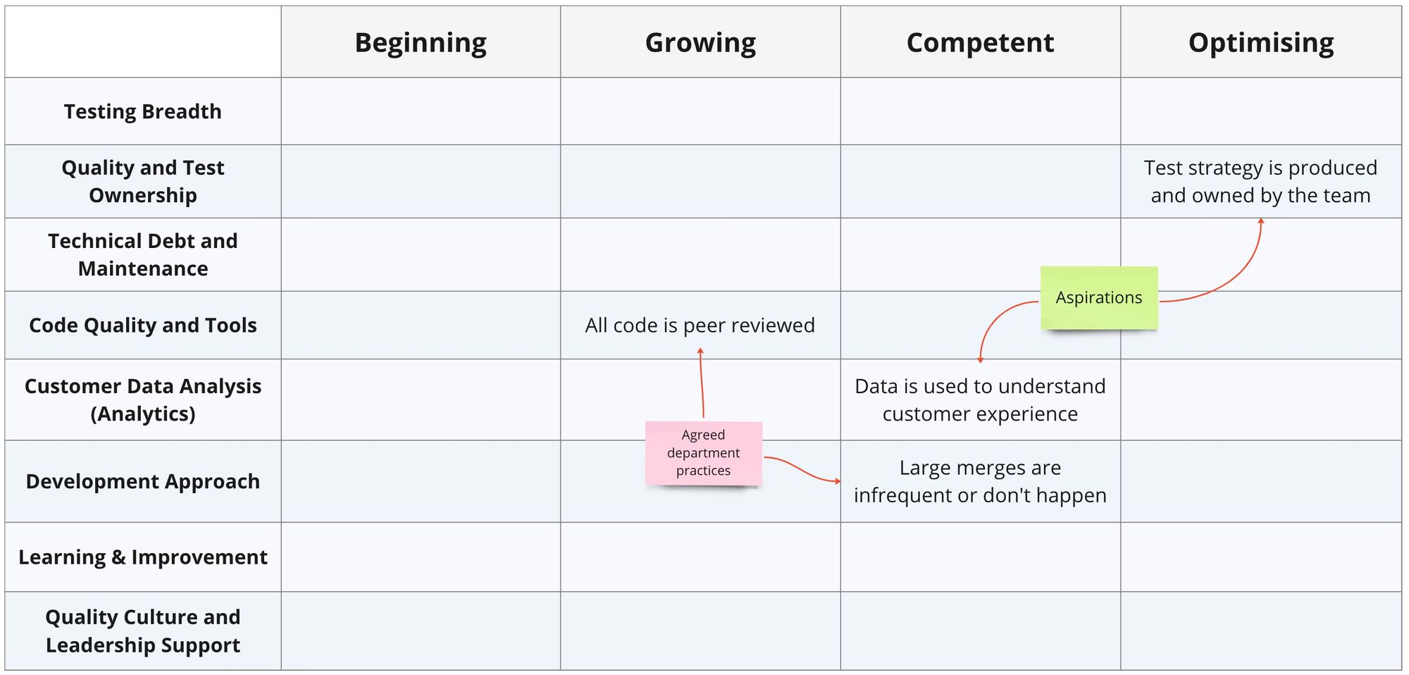 A table with four ranges of beginning, growing, competent, and optimising and eight categories from the quality culture transition guide