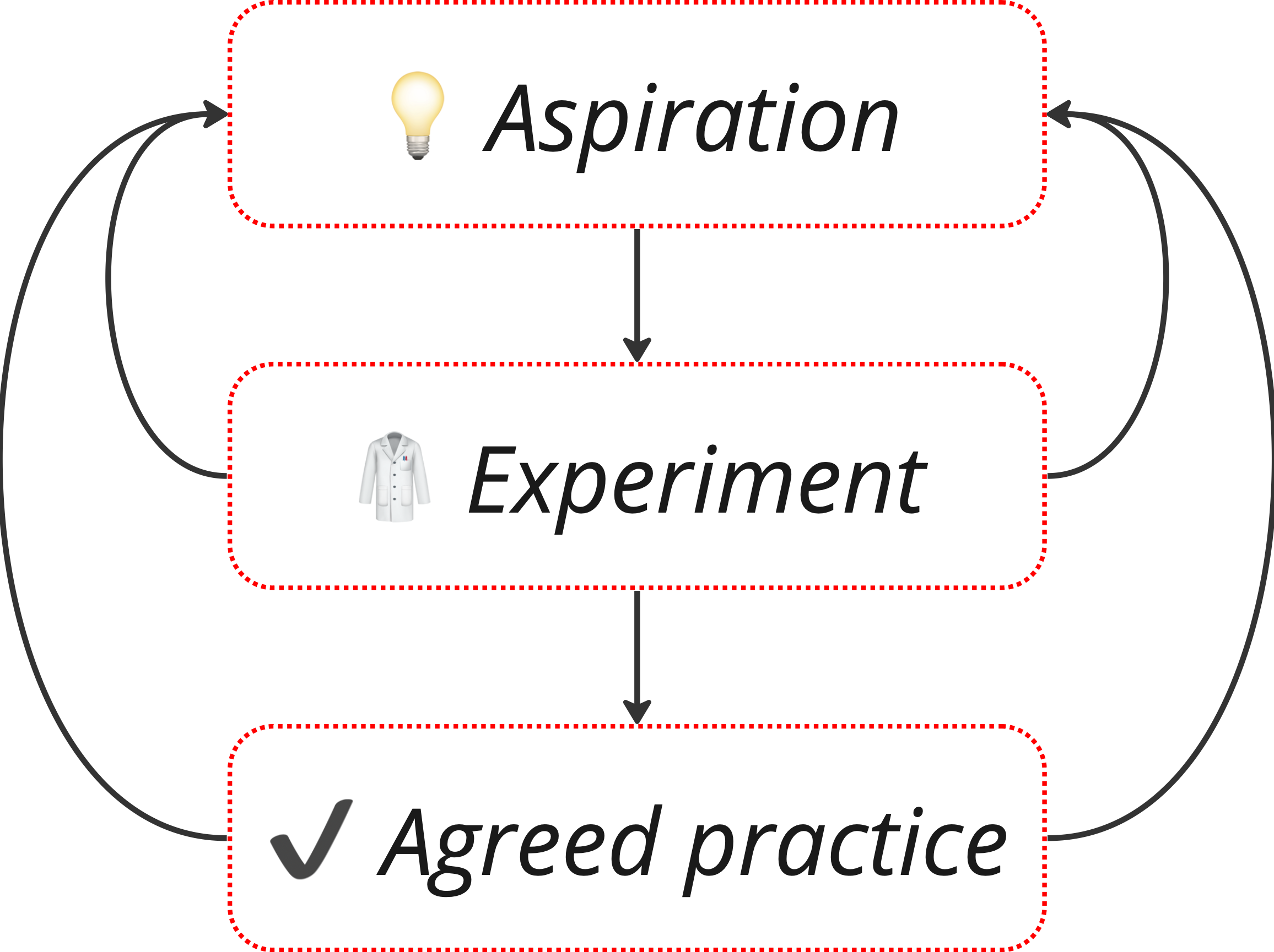 Aspirations create experiments that if succussful lead to agreed practices