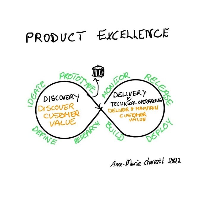 Product Excellence Model by Anne-Marie Charret 2022