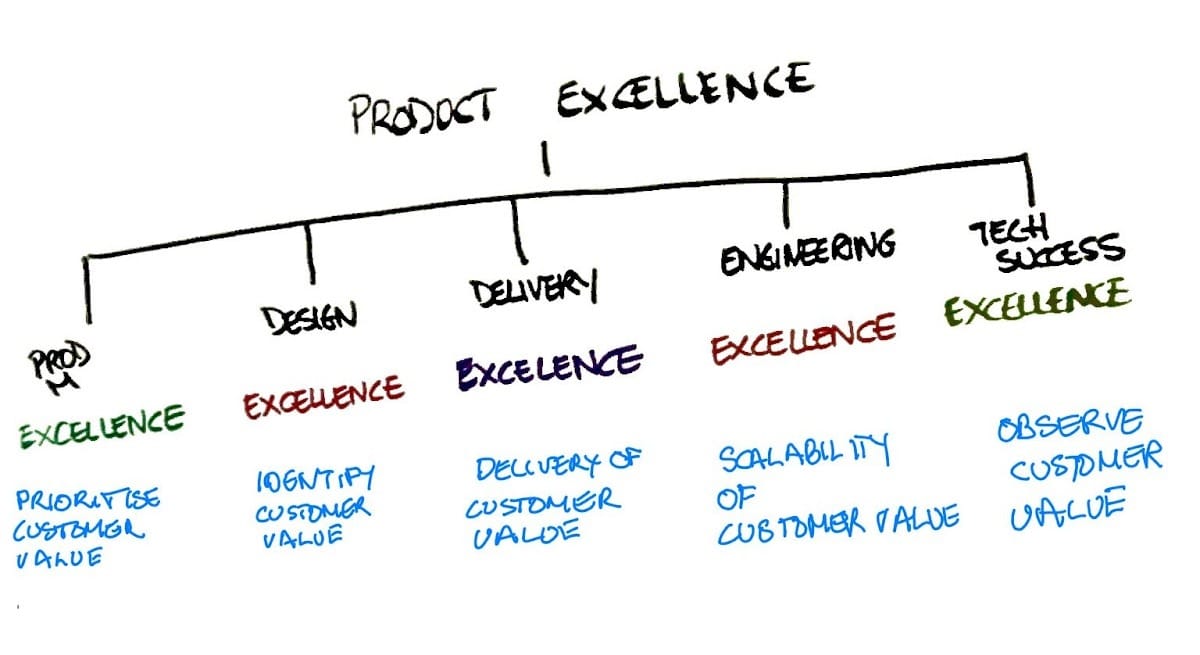 Product Excellence Model by Silo Anne-Marie Charrett 2022