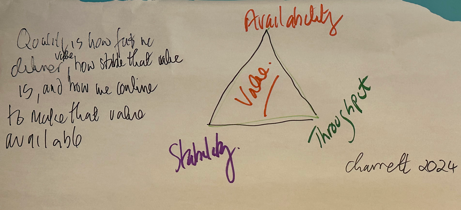 Three vertices of value in SaaS by Anne-Marie Charrett 2024
