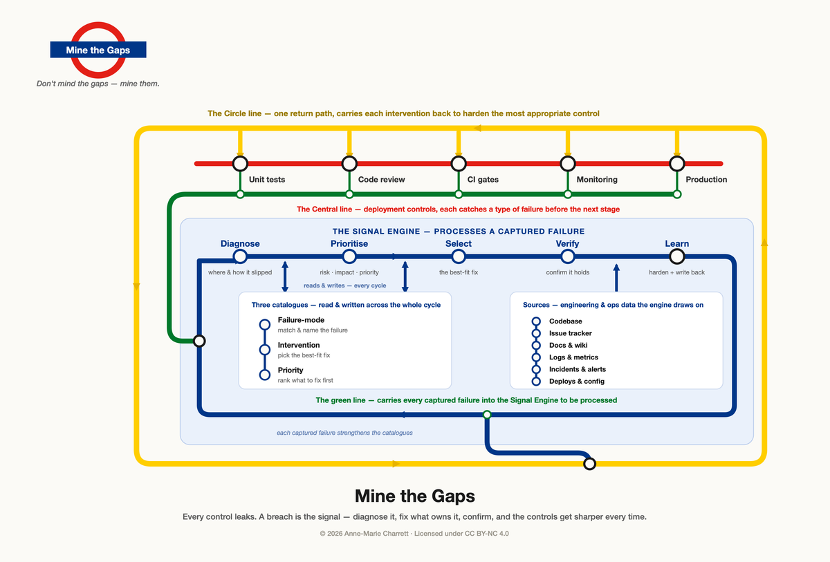 Mine the Gaps