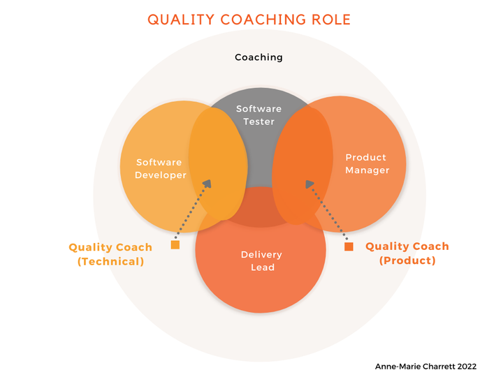 charrett quality coach explainer to CTO