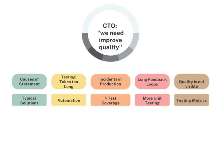 Quality Opportunity Solution Tree by Anne-Marie Charrett