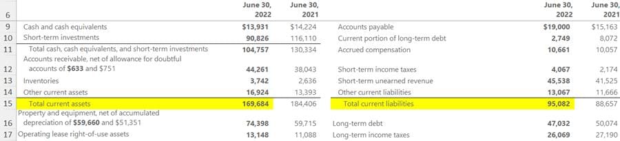 Current Ratio - Current Assets/Current Liabilities