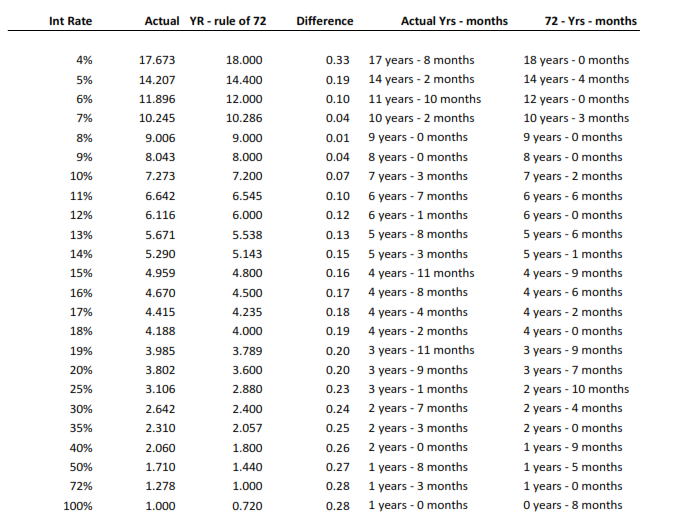 How accurate is the rule of 72?
