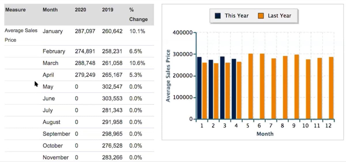 Snellville, average sales prices