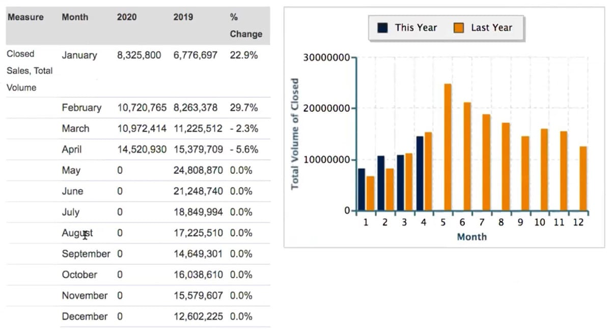 Closed real estate sales volume in Snellville