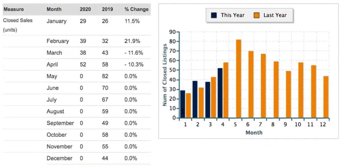 Snellville, closed sales