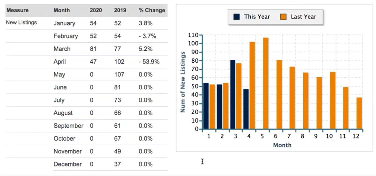 Snellville, real estate new listings for 2020
