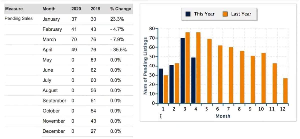 Snellville, pending sales