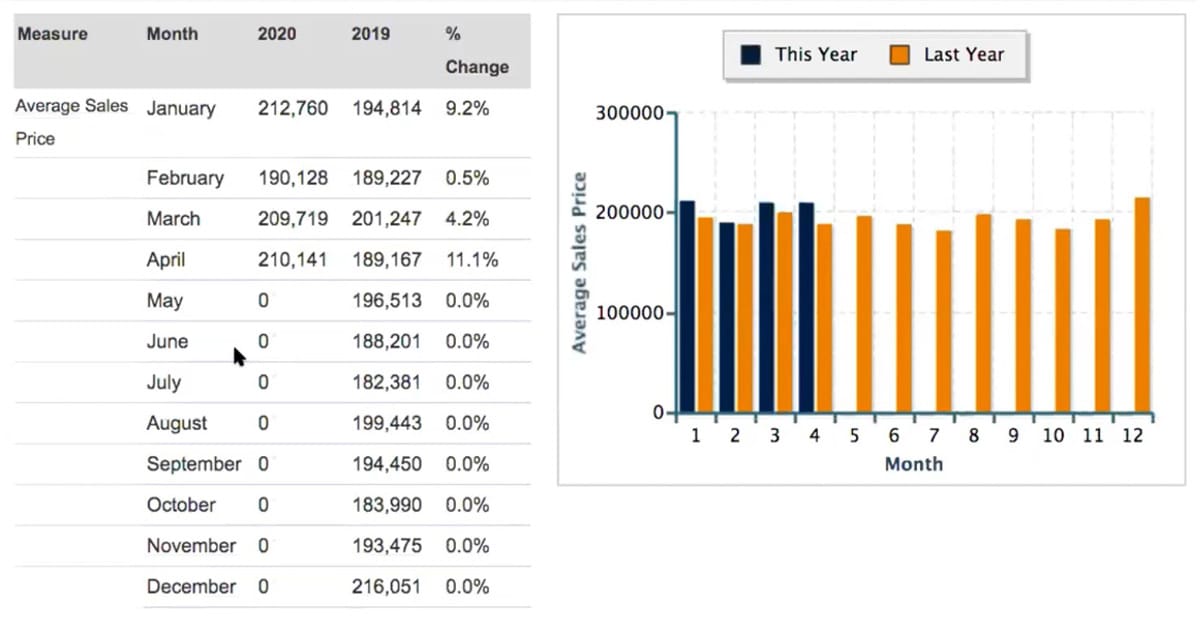 Stockbridge, 2020 average real estate sale price