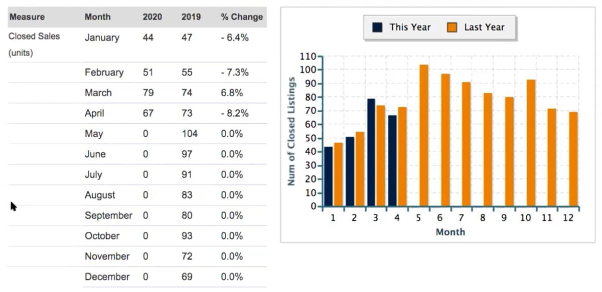 Stockbridge, real estate closed sales in 2020