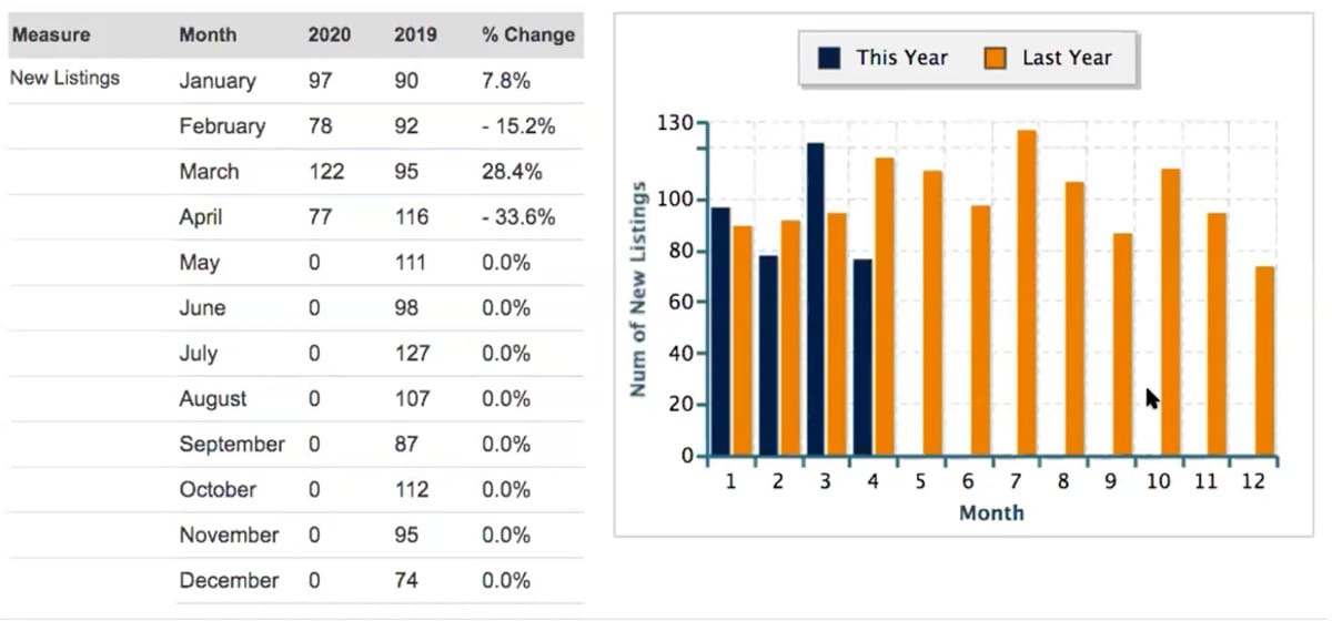 New real estate listings in 2020 in Stockbridge