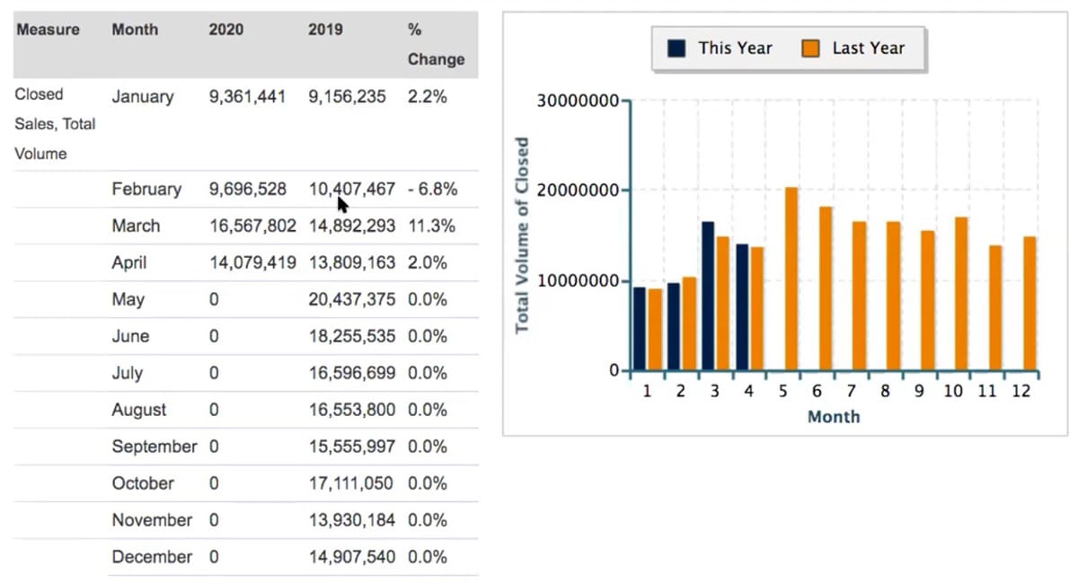 Closed sales in real estate in Stockbridge (total volume)