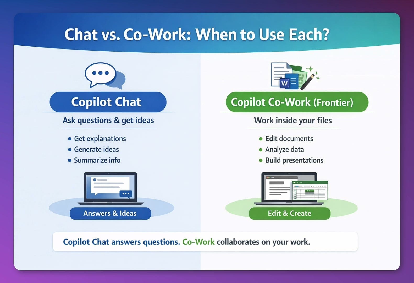 Comparison graphic titled Chat vs. Co-Work showing Copilot Chat for questions and ideas on the left and Copilot Co-Work (Frontier) for working inside files on the right
