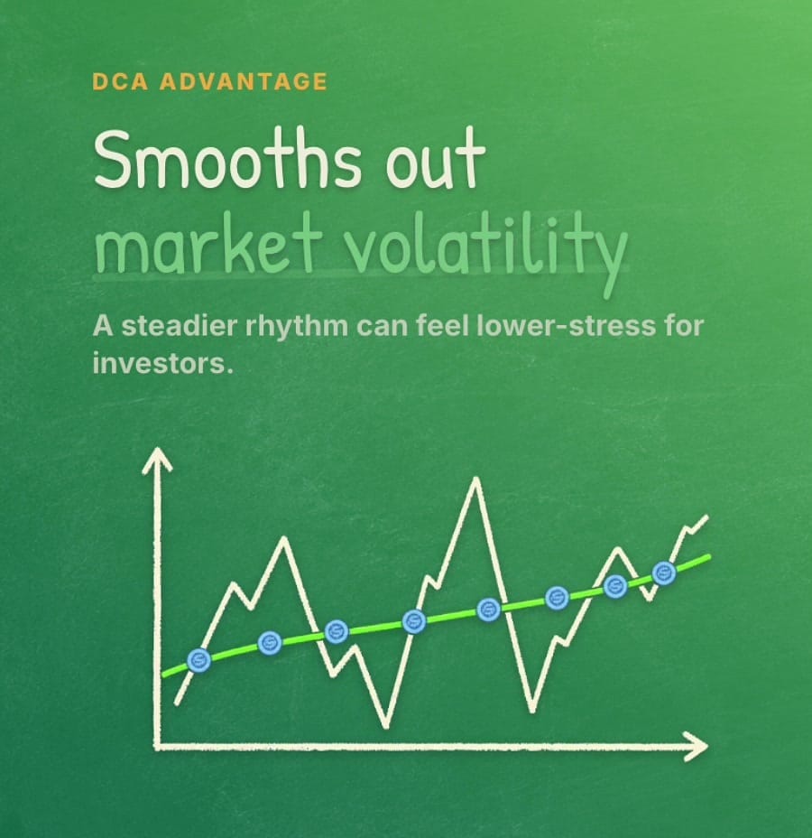Dollar cost averaging spreads purchases across market ups and downs to smooth volatility