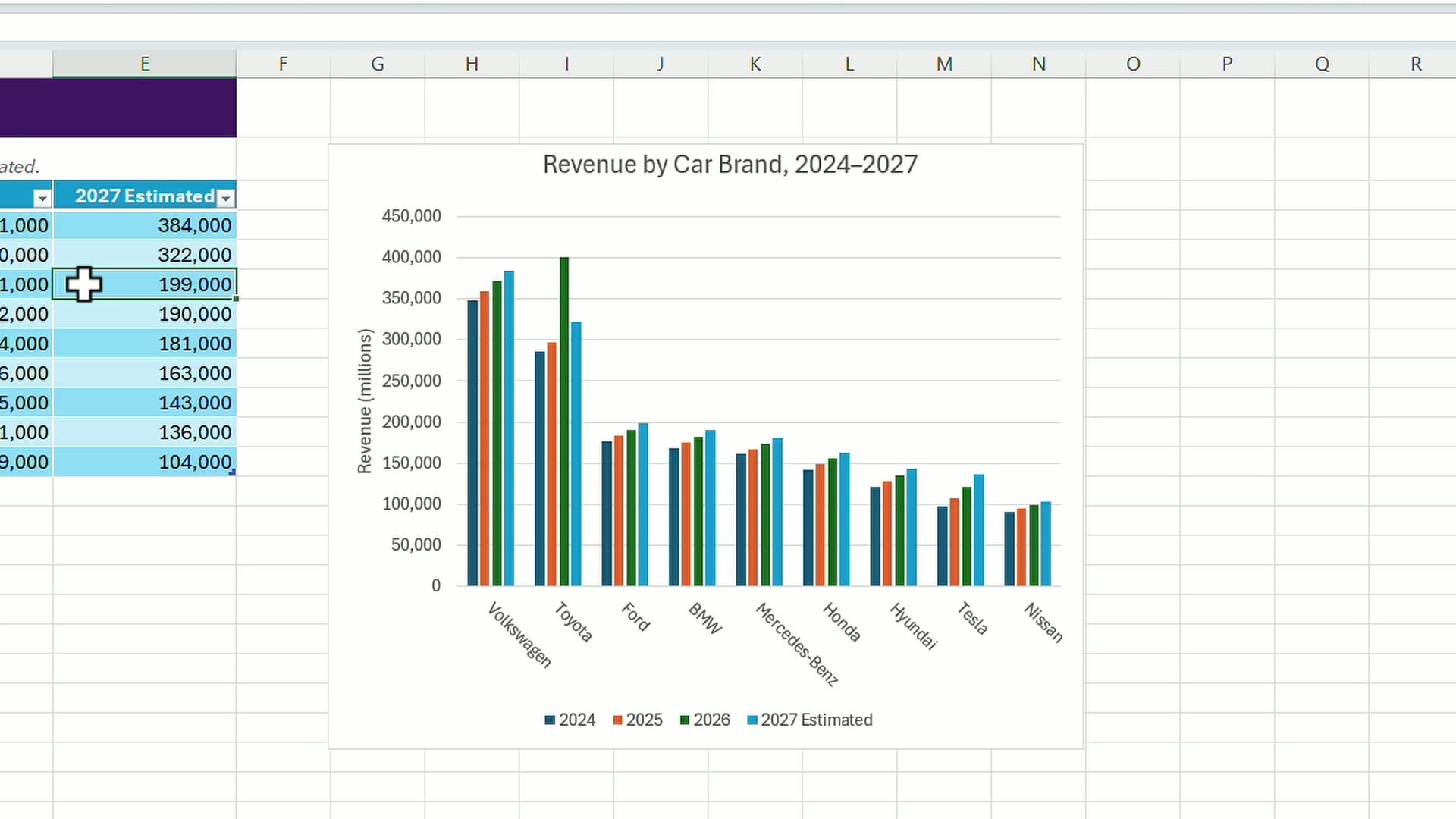 Column chart titled Revenue by Car Brand 2024 to 2027 on the Excel worksheet