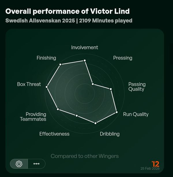 Analys: Victor Linds underliggande siffror 2025
