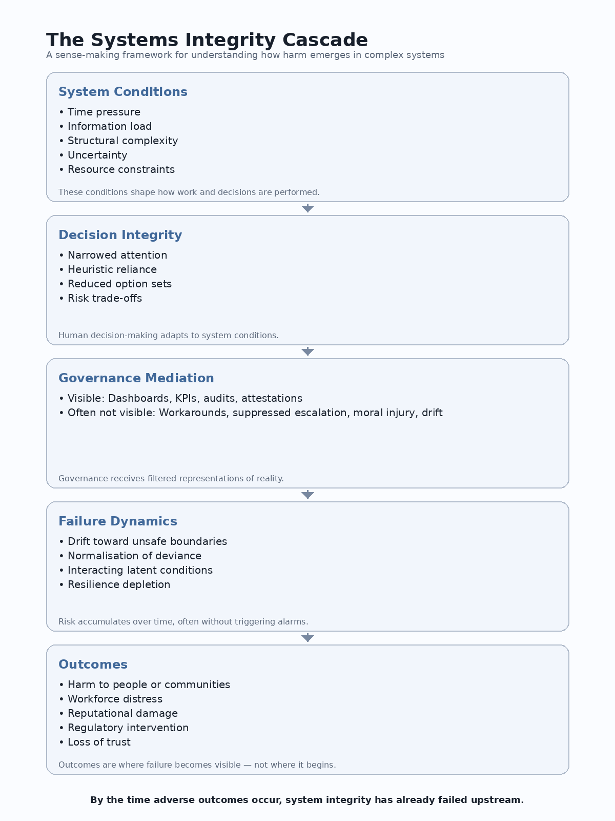 The Systems Integrity Cascade