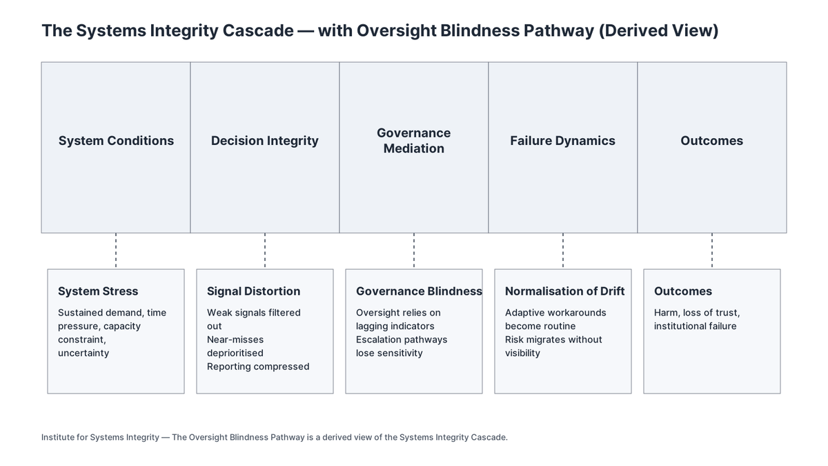 The Oversight Blindness Pathway (derived)
