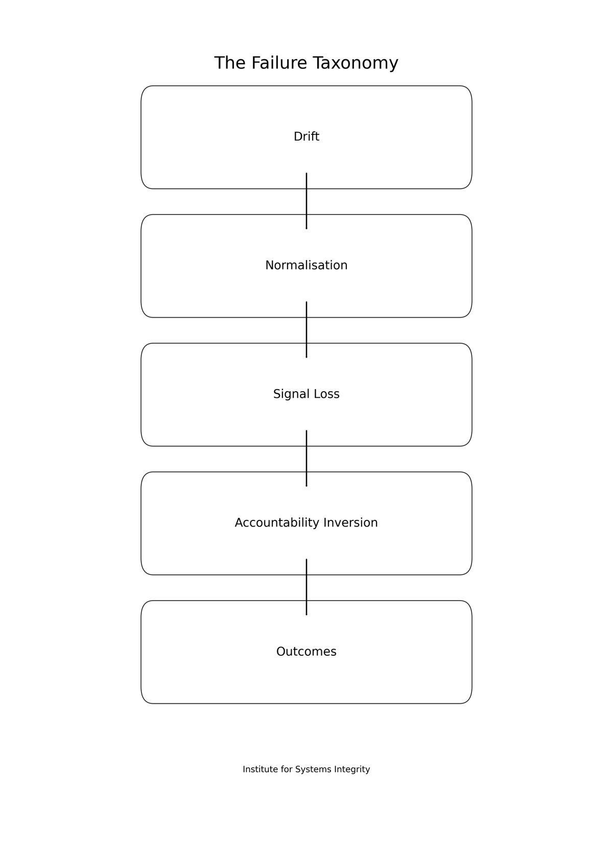 The Failure Taxonomy
