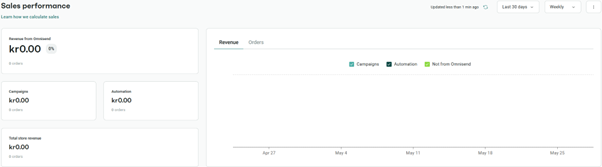 Omnisend analytics dashboard showing revenue by channel
