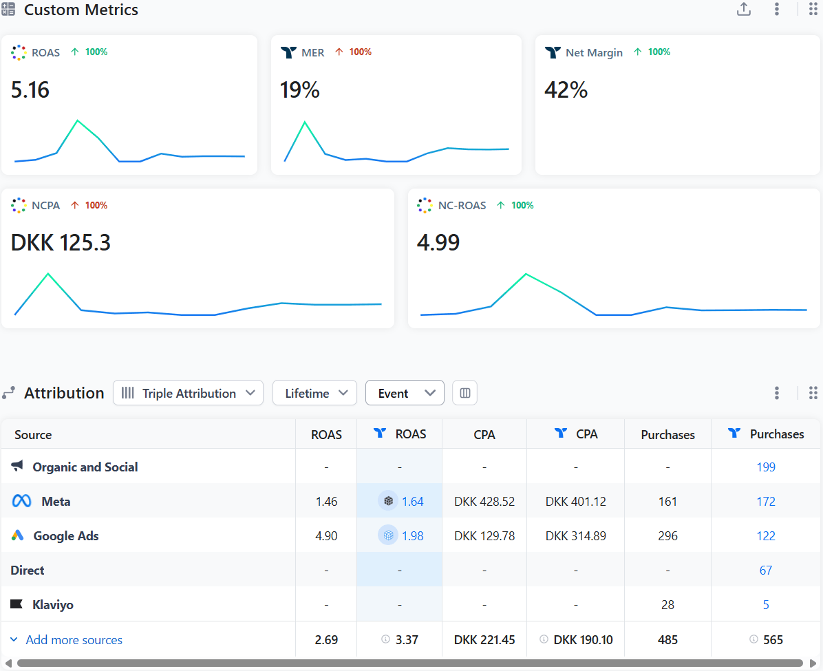Triple Whale custom metrics dashboard showing ROAS, MER, net margin and attribution breakdown across Meta, Google, Klaviyo and direct traffic
