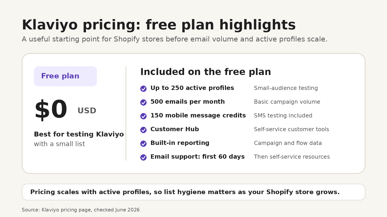 Klaviyo pricing screen showing email and SMS plan costs