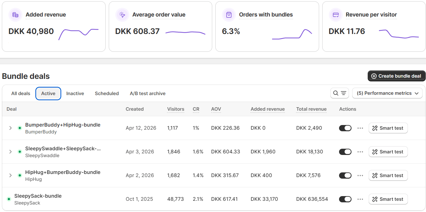 Kaching Bundles dashboard showing bundle deal performance metrics including visitors, conversion rate, AOV, added revenue, and total revenue