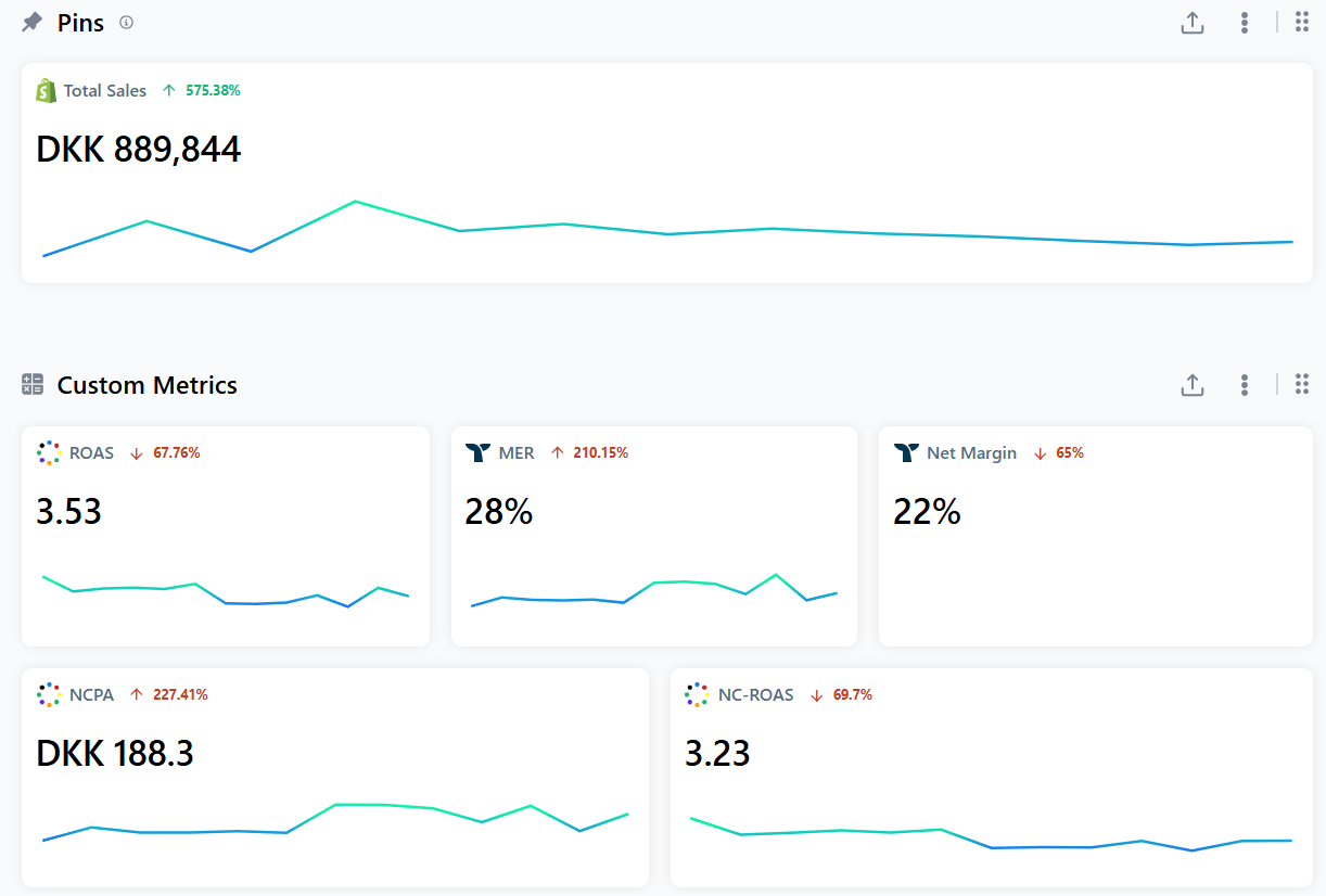 Triple Whale custom metrics dashboard showing ROAS 3.53, MER 28%, net margin 22%, NCPA and NC-ROAS for a live Shopify store