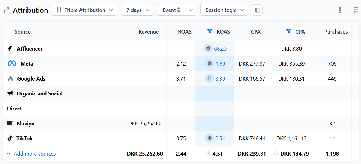 Triple Whale attribution table showing platform-reported ROAS versus Triple Attribution ROAS for Meta, Google Ads, TikTok, and Klaviyo with purchase and CPA data