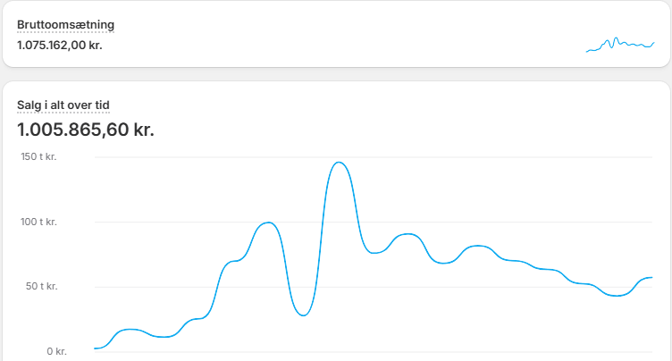Shopify sales dashboard showing a partial period of total sales over time for Babysleepy.dk, exceeding 1,000,000 DKK.