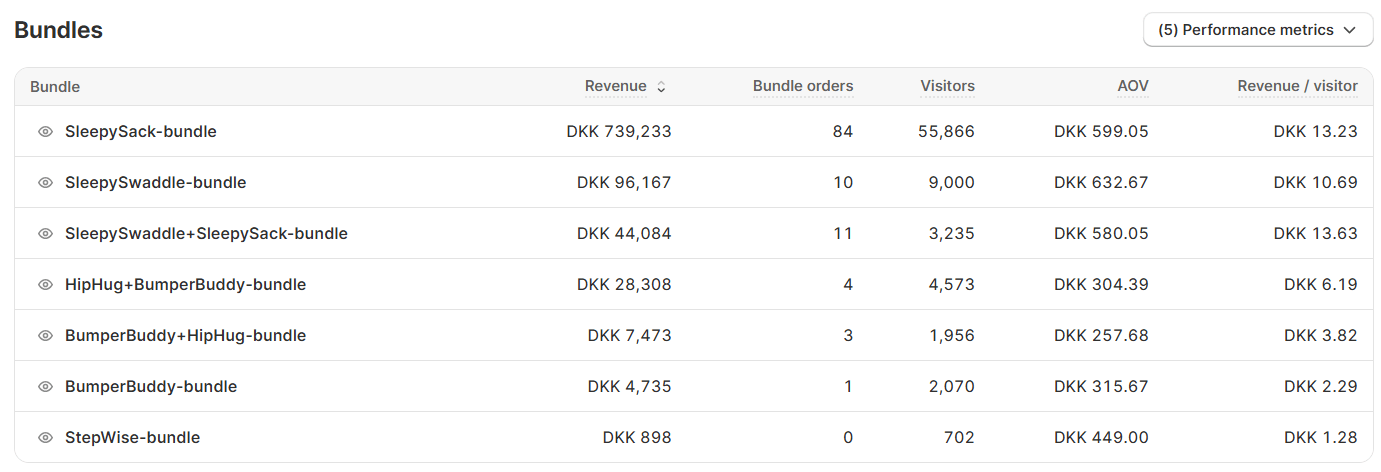 Kaching Bundles performance table showing SleepySack, SleepySwaddle, HipHug, BumperBuddy and StepWise bundle metrics.