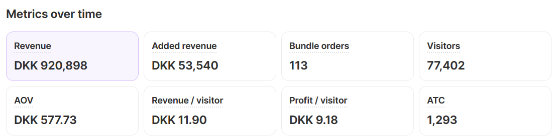 Kaching Bundles analytics dashboard from Babysleepy showing DKK 53,540 in added revenue and ecommerce performance metrics.
