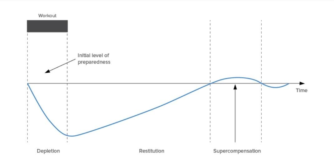 Supercompensation Is Real