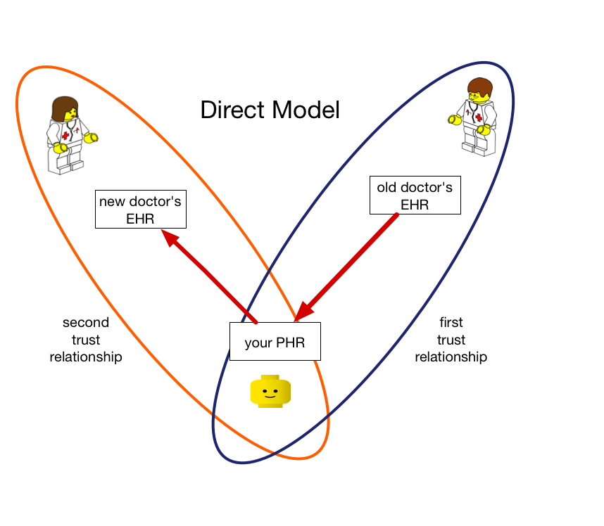 How a health record moves across the Direct Exchange
