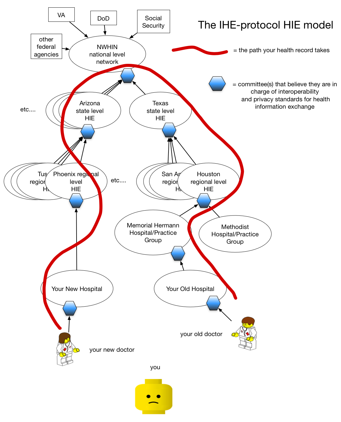 How health documents travel over the IHE NW-HIN
