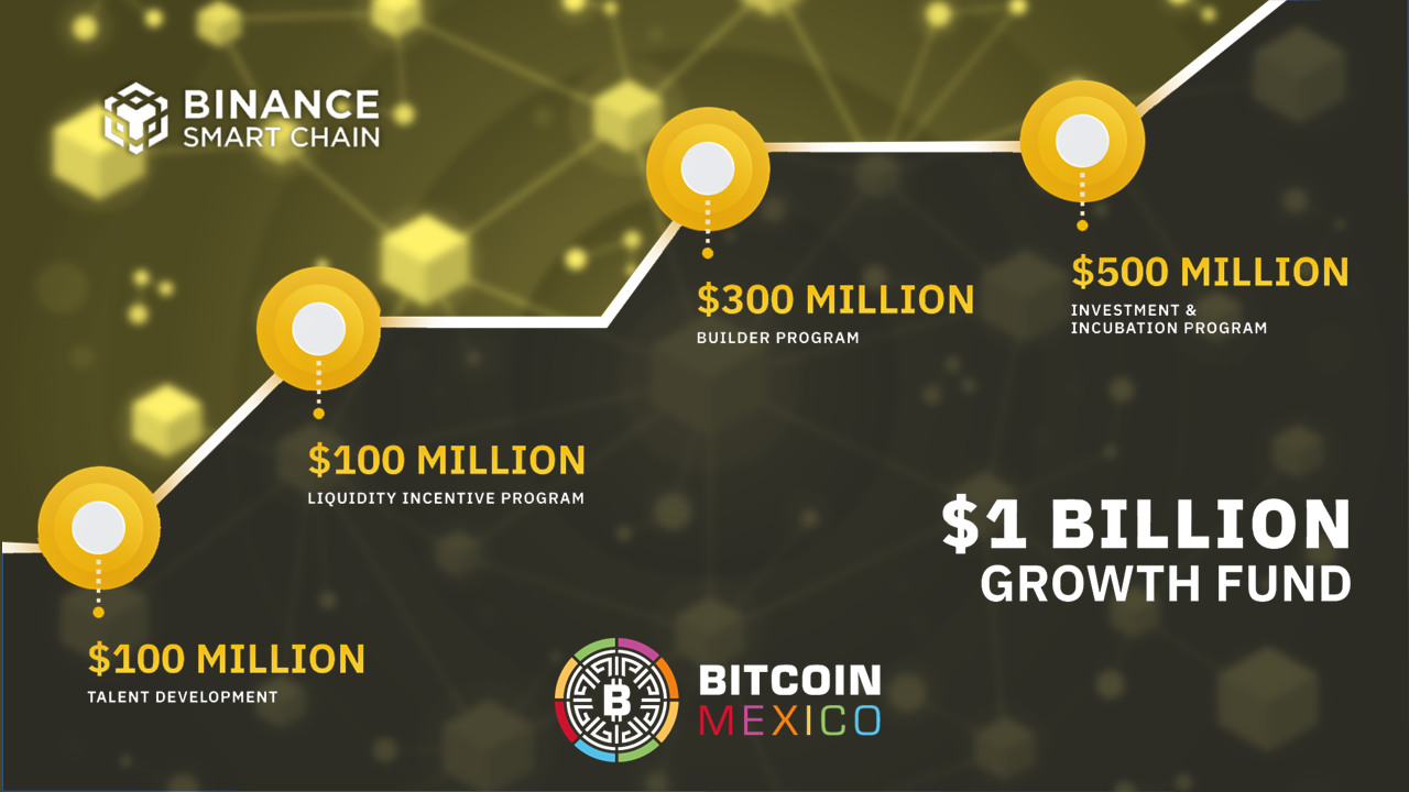 Binance lanza fondo para desarrollar ecosistema de Binance Smart Chain