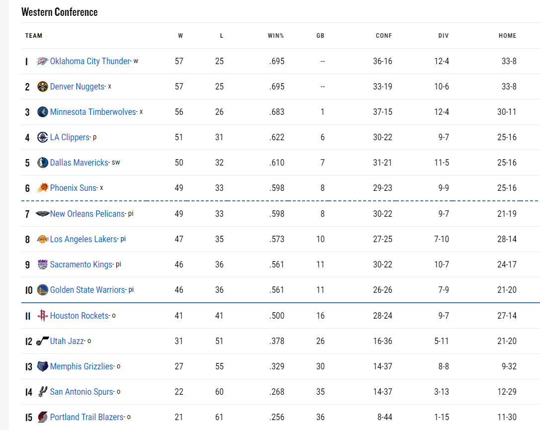 Western Conference Tiers