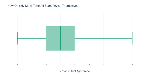 How Quickly Do Multi-Time All-Stars Reveal Themselves?