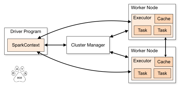 Apache Spark architecture